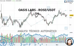 OASIS LABS - ROSE/USDT - 1H