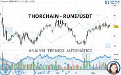 THORCHAIN - RUNE/USDT - 1 Std.