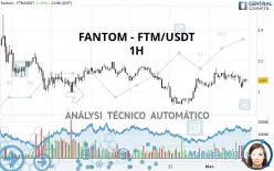 FANTOM - FTM/USDT - 1H