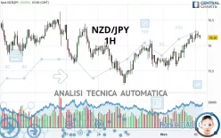 NZD/JPY - 1H