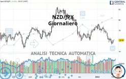 NZD/JPY - Giornaliero