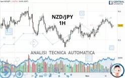 NZD/JPY - 1H