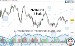 NZD/CHF - 1H
