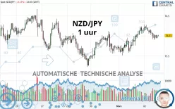 NZD/JPY - 1 uur