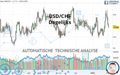 USD/CHF - Dagelijks