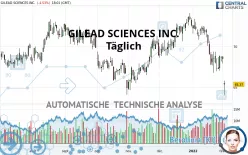 GILEAD SCIENCES INC. - Täglich