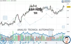GBP/NZD - 1H