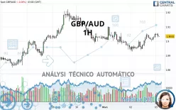 GBP/AUD - 1H