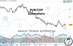 EUR/CHF - Giornaliero