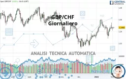 GBP/CHF - Giornaliero