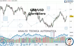 GBP/USD - Giornaliero