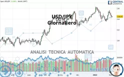 USD/JPY - Giornaliero