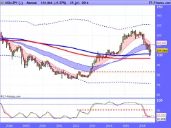 USD/JPY - Monatlich