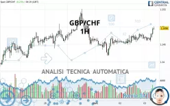 GBP/CHF - 1H