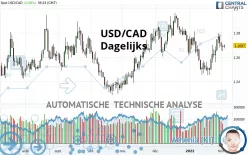 USD/CAD - Dagelijks