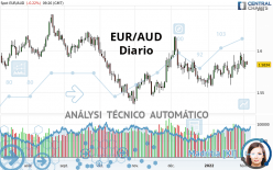 EUR/AUD - Diario