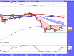 EUR/USD - Monatlich