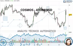 COSMOS - ATOM/USD - 1H