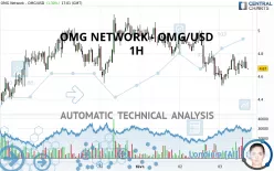 OMG NETWORK - OMG/USD - 1H