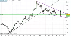 GBP/NZD - 4H