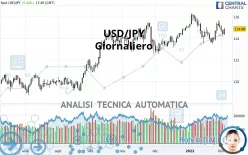 USD/JPY - Giornaliero