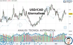 USD/CAD - Giornaliero