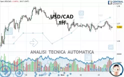 USD/CAD - 1H