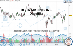 DELTA AIR LINES INC. - Dagelijks