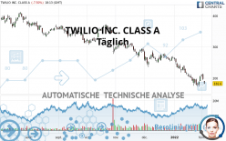 TWILIO INC. CLASS A - Täglich