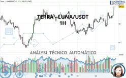 TERRA - LUNA/USDT - 1H