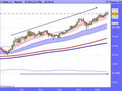 EURO BUND - Mensuel