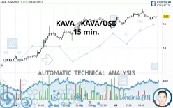 KAVA - KAVA/USD - 15 min.