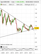 EUR/USD - Maandelijks