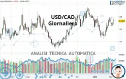 USD/CAD - Giornaliero