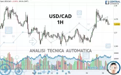 USD/CAD - 1H