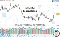 EUR/CAD - Dagelijks