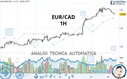 EUR/CAD - 1 uur