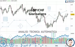 GBP/CHF - Giornaliero