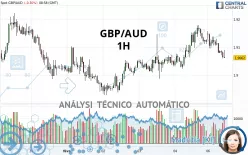 GBP/AUD - 1H