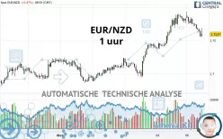 EUR/NZD - 1 uur