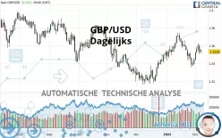 GBP/USD - Dagelijks