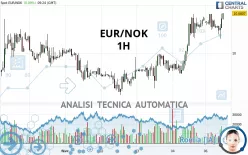 EUR/NOK - 1H