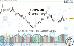 EUR/NOK - Giornaliero