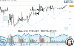 USD/TRY - 1H