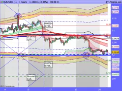 EUR/USD - 1 Std.