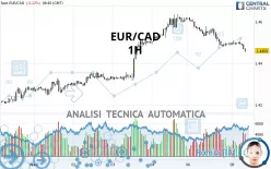 EUR/CAD - 1 uur