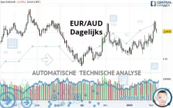 EUR/AUD - Dagelijks