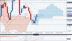 GBP/USD - 4H