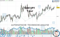 CHF/JPY - 1 uur