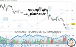 NIO INC. ADS - Daily